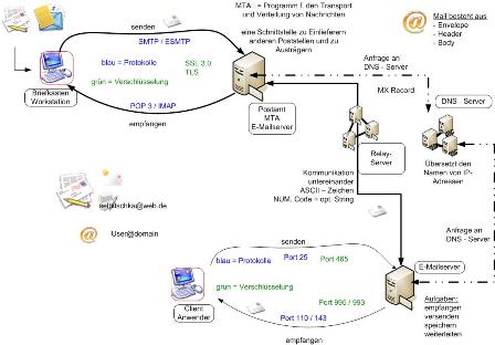 E-Mail-Konfiguration